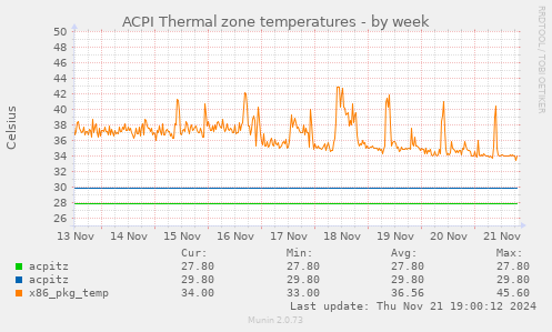 ACPI Thermal zone temperatures