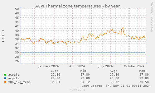 ACPI Thermal zone temperatures