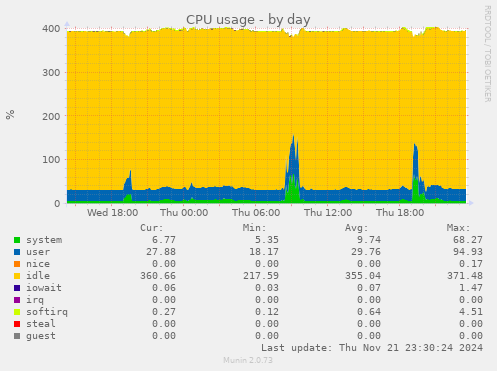 CPU usage