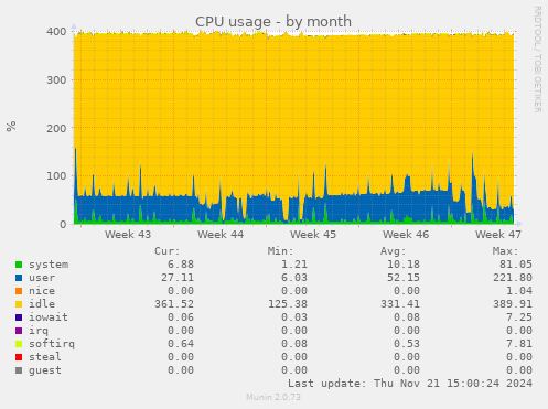 CPU usage