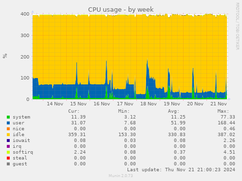 CPU usage