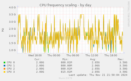 CPU frequency scaling