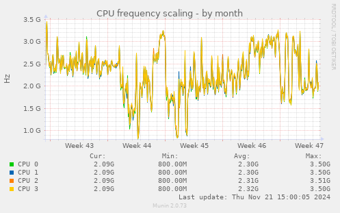 CPU frequency scaling