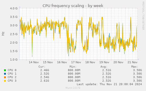 CPU frequency scaling