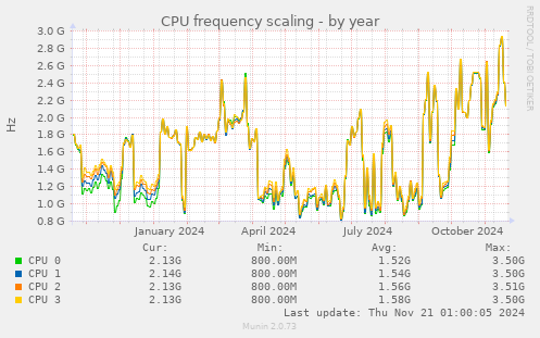 CPU frequency scaling