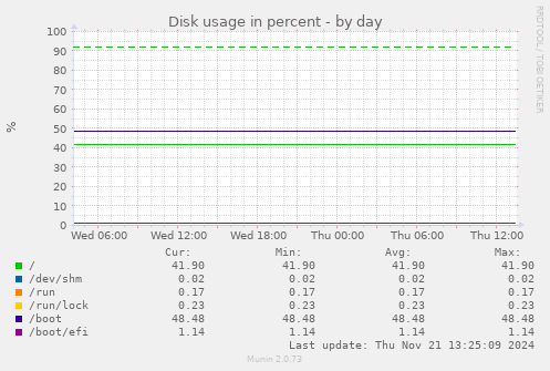 Disk usage in percent