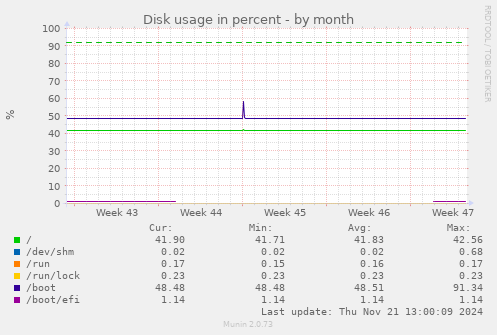 Disk usage in percent