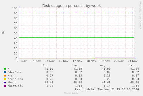 Disk usage in percent