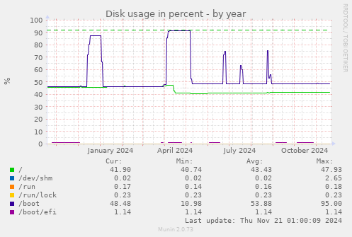 Disk usage in percent