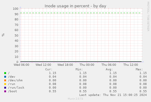 Inode usage in percent