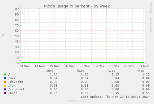 Inode usage in percent