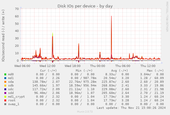 Disk IOs per device