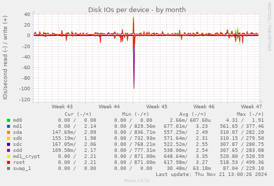 Disk IOs per device