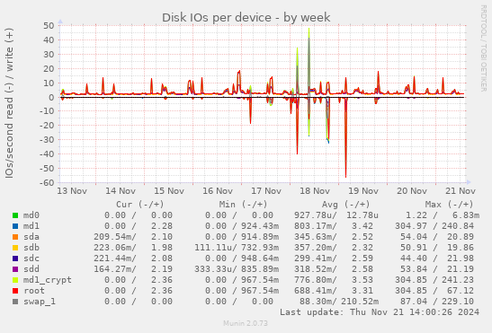 Disk IOs per device