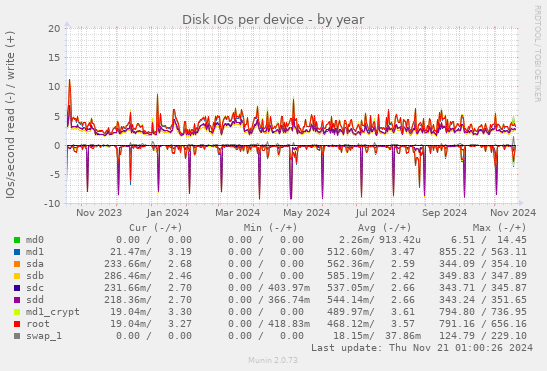 Disk IOs per device