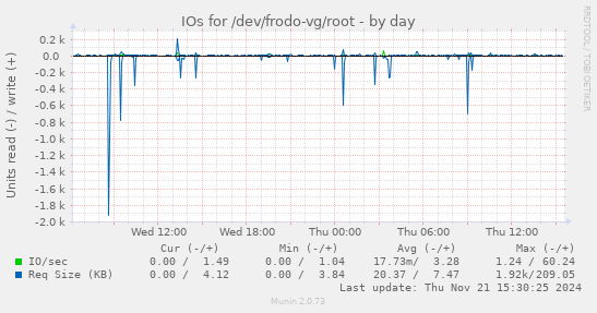 IOs for /dev/frodo-vg/root