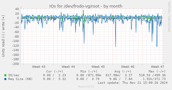 IOs for /dev/frodo-vg/root