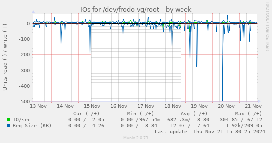 IOs for /dev/frodo-vg/root