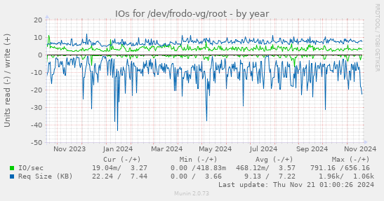 IOs for /dev/frodo-vg/root