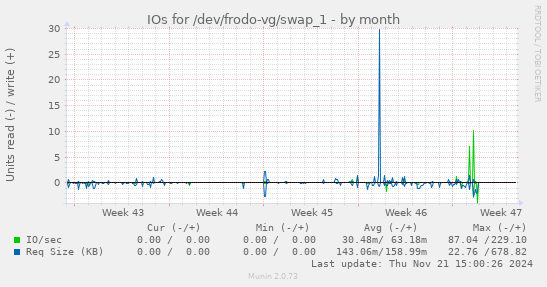 IOs for /dev/frodo-vg/swap_1