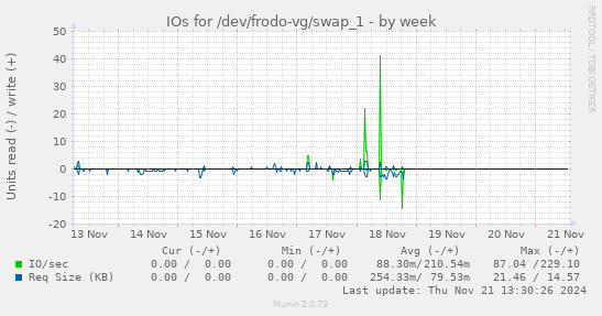 IOs for /dev/frodo-vg/swap_1