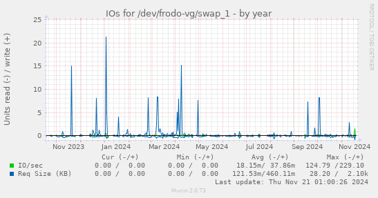 IOs for /dev/frodo-vg/swap_1