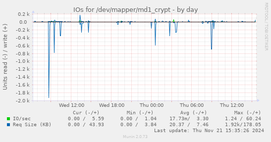 IOs for /dev/mapper/md1_crypt