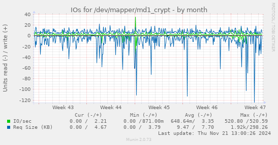 IOs for /dev/mapper/md1_crypt