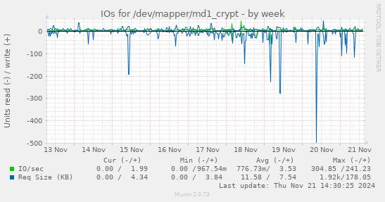 IOs for /dev/mapper/md1_crypt