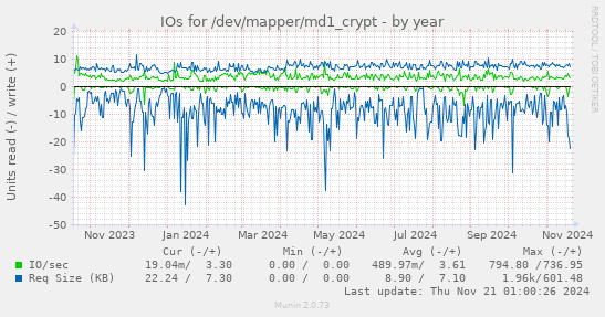 IOs for /dev/mapper/md1_crypt