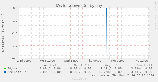 IOs for /dev/md0