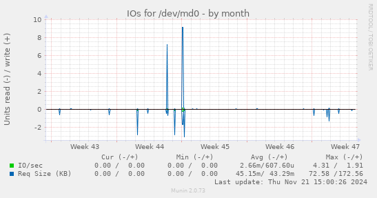 IOs for /dev/md0