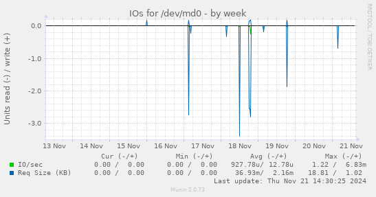 IOs for /dev/md0