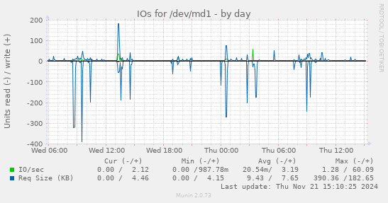 IOs for /dev/md1