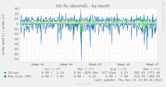 IOs for /dev/md1