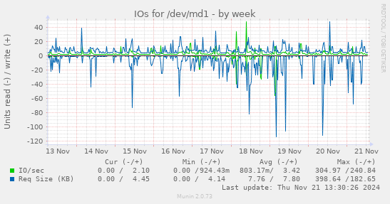 IOs for /dev/md1