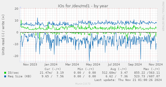 IOs for /dev/md1