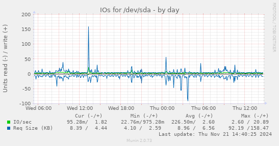 IOs for /dev/sda