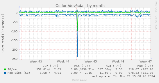 IOs for /dev/sda