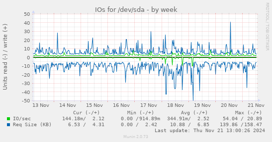 IOs for /dev/sda