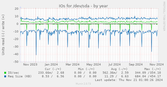 IOs for /dev/sda