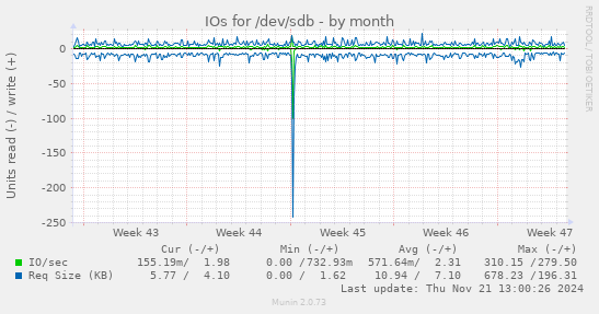 IOs for /dev/sdb