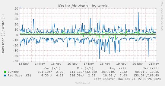 IOs for /dev/sdb