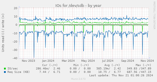 IOs for /dev/sdb