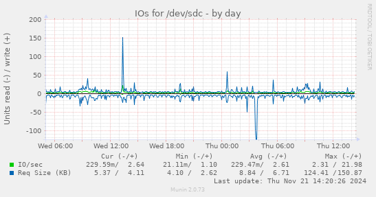 IOs for /dev/sdc