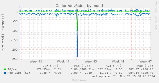 IOs for /dev/sdc