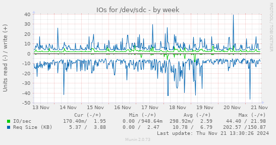 IOs for /dev/sdc