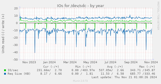 IOs for /dev/sdc