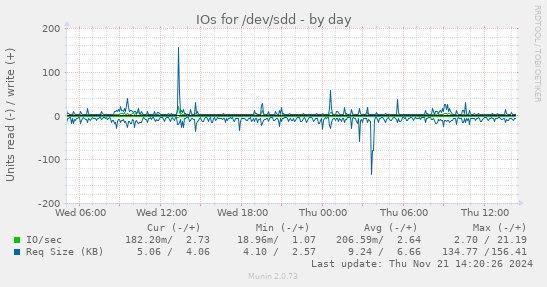 IOs for /dev/sdd