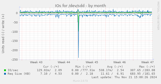 IOs for /dev/sdd